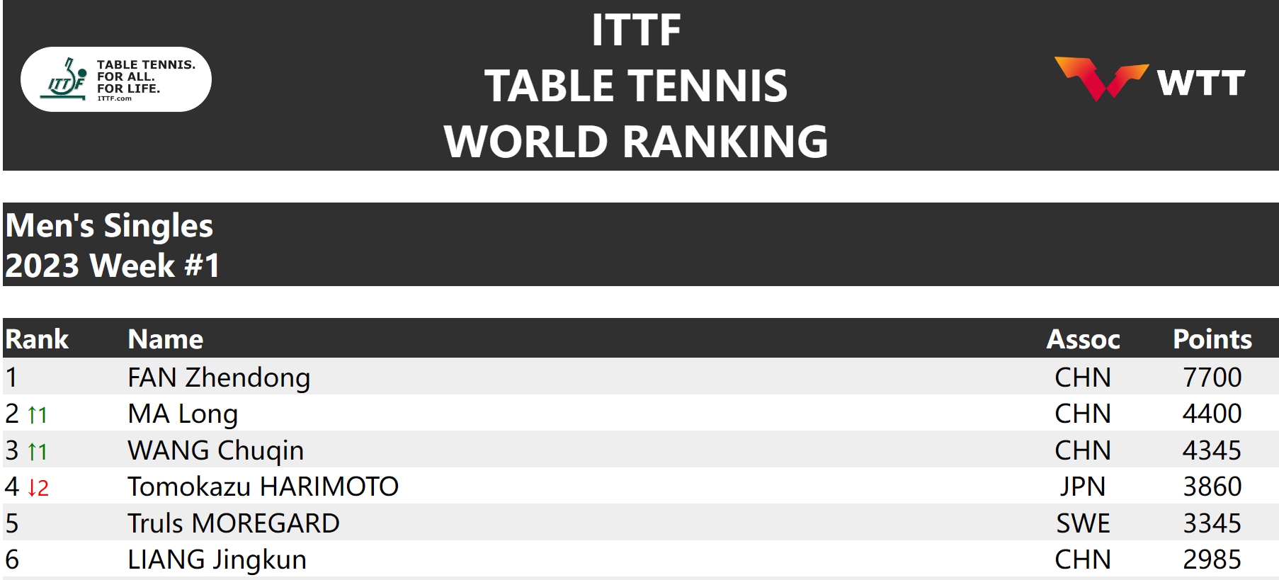 2023国际乒联首周排名揭晓 马龙王楚钦跃升樊振东