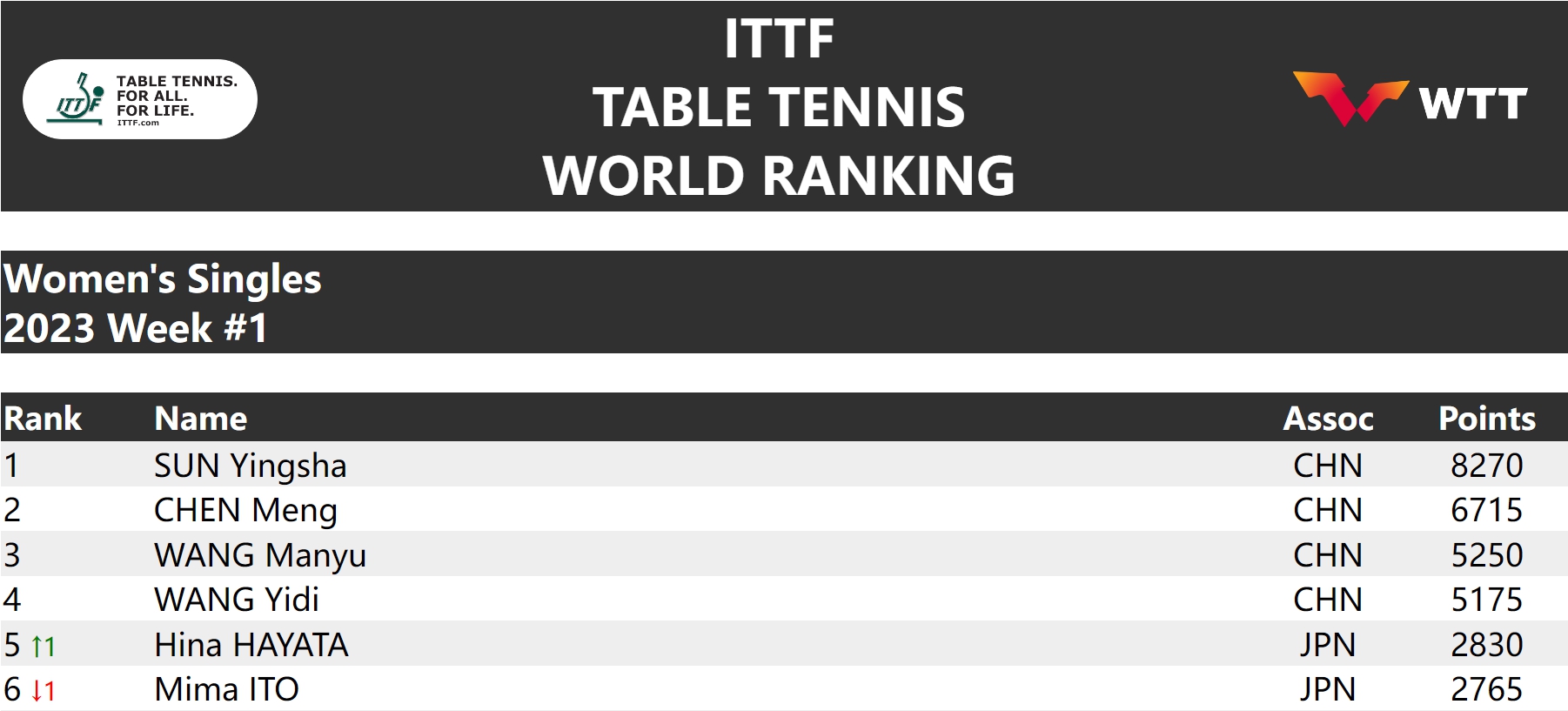 2023国际乒联首周排名揭晓 马龙王楚钦跃升樊振东